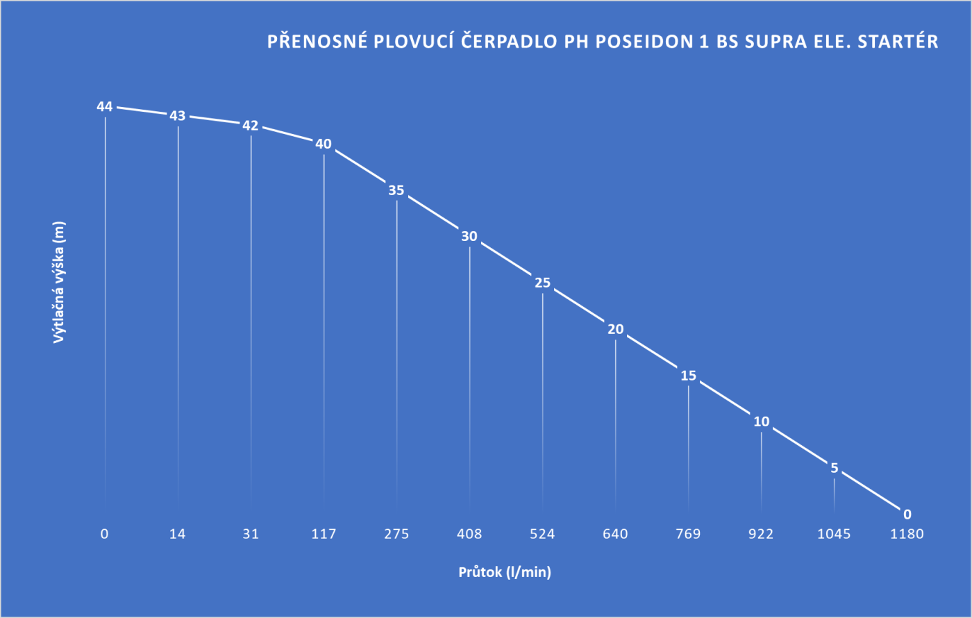 Portable floating pump PH-Poseidon 1 BS Supra with electric starter   ( ساخت کشور چک)