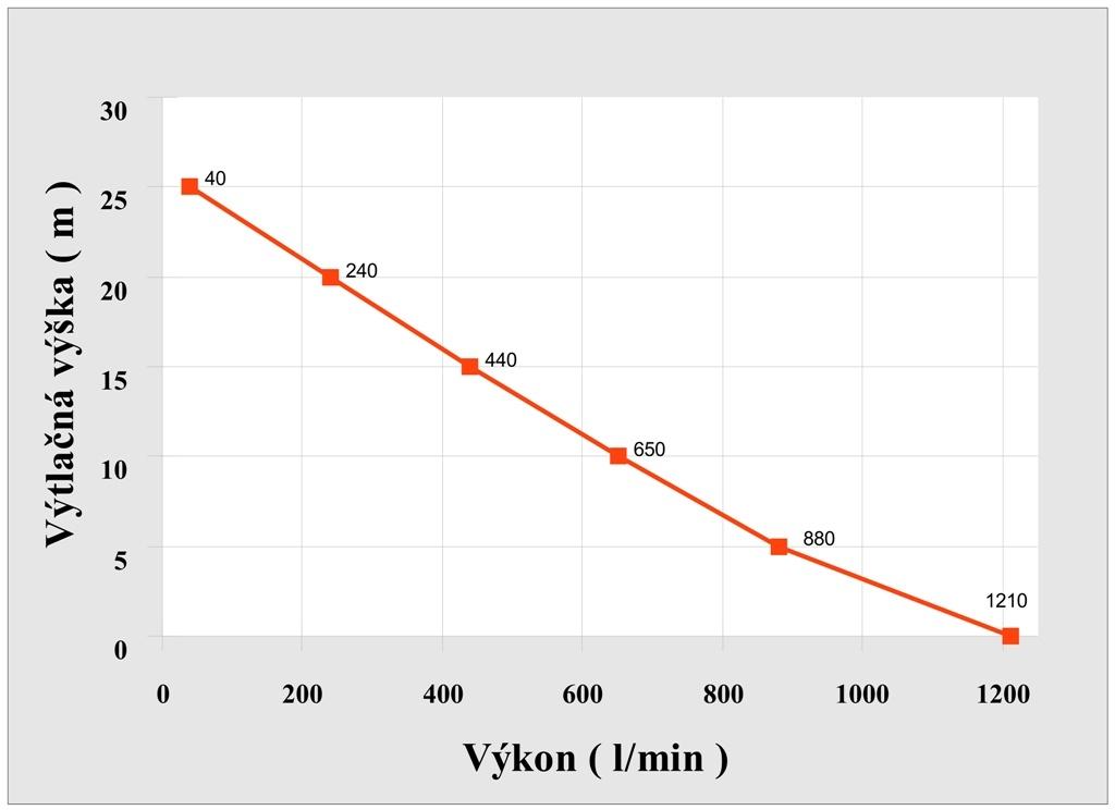 Sewage pump, PH-1200  ( ساخت کشور چک)